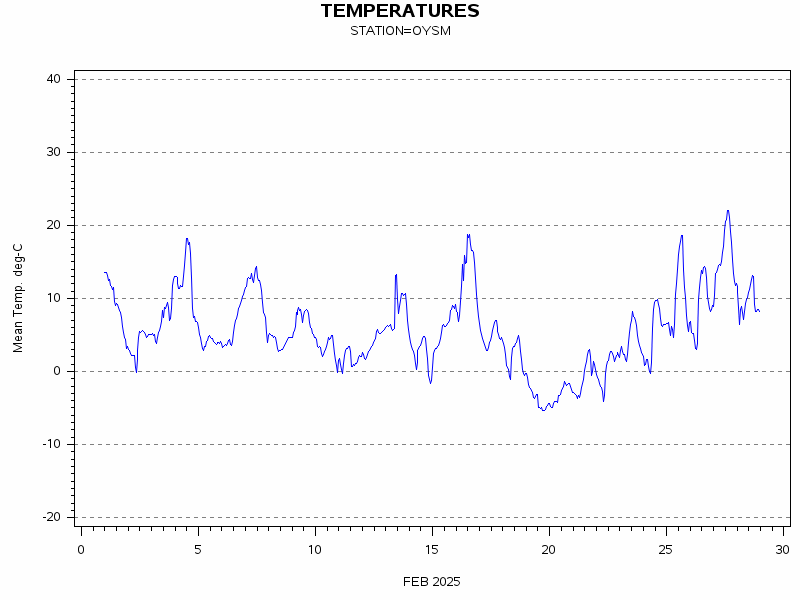 TEMPgraph