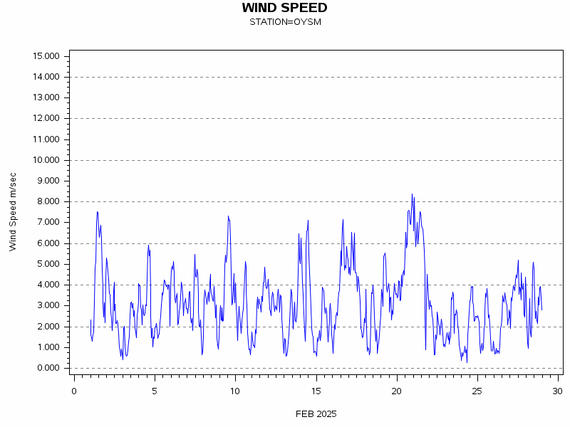 WINDSgraph