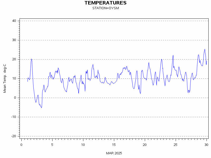 TEMPgraph