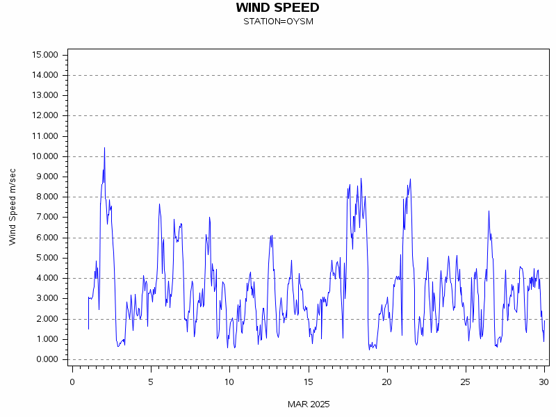 WINDSgraph