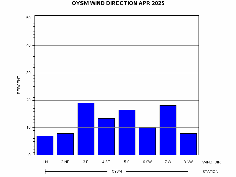 WINDDgraph