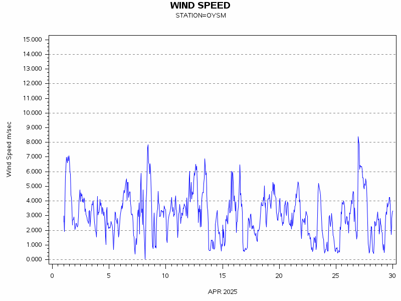 WINDSgraph