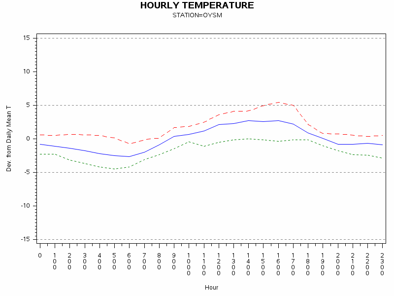 TEMP1graph