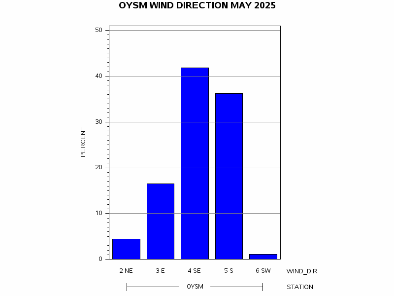 WINDDgraph