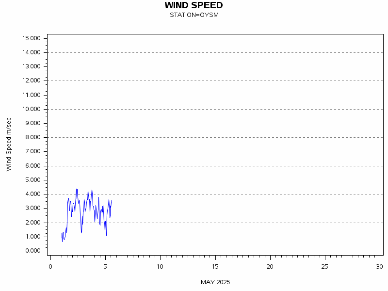 WINDSgraph