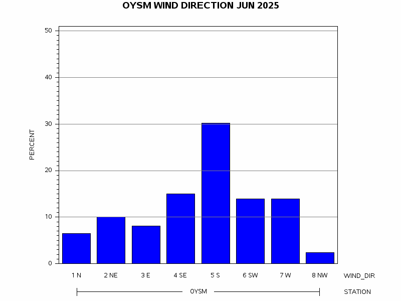 WINDDgraph