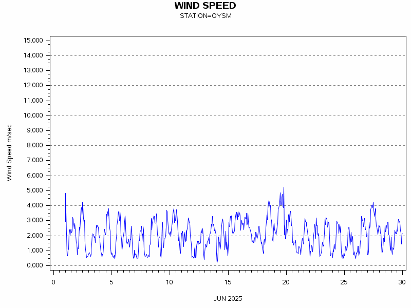 WINDSgraph