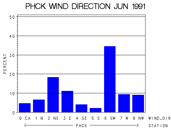 WINDDgraph