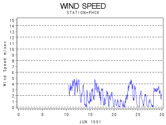 WINDSgraph