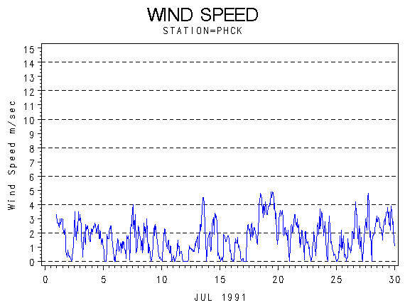 WINDSgraph