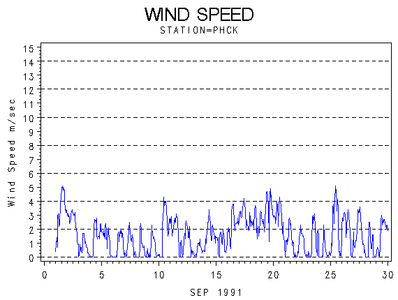 WINDSgraph