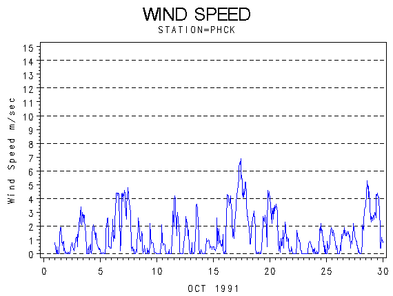 WINDSgraph