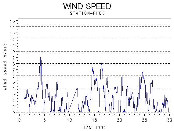 WINDSgraph