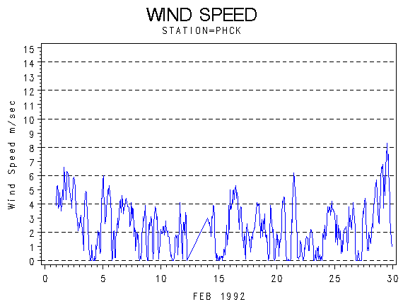 WINDSgraph