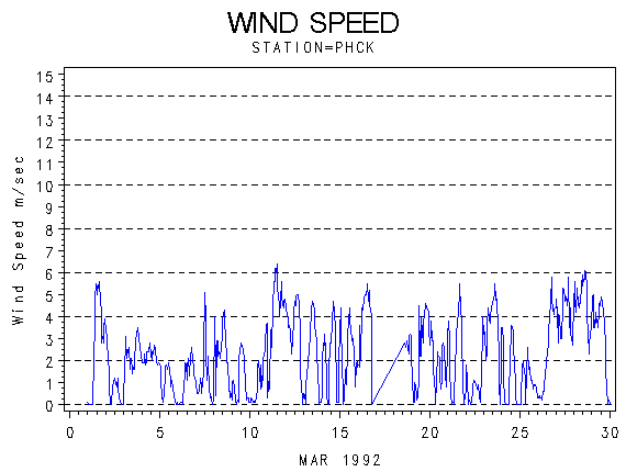 WINDSgraph