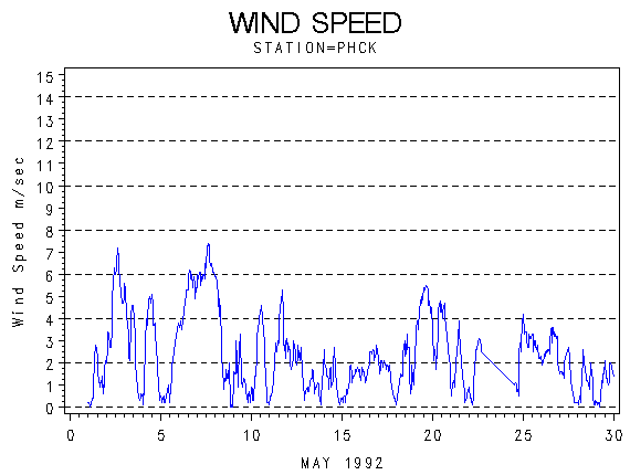 WINDSgraph