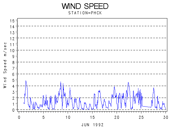 WINDSgraph