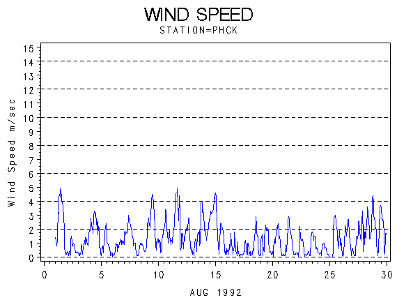 WINDSgraph