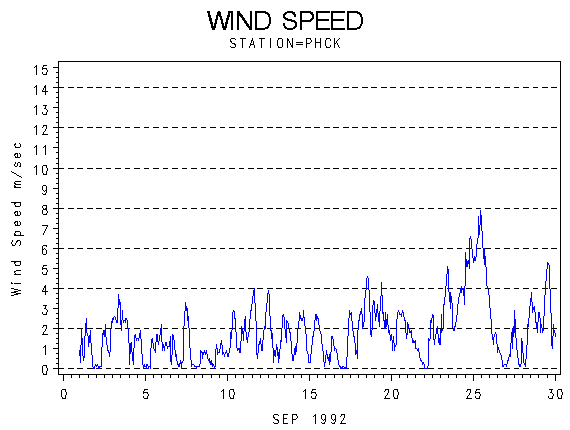 WINDSgraph