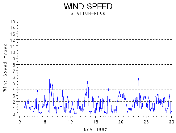 WINDSgraph