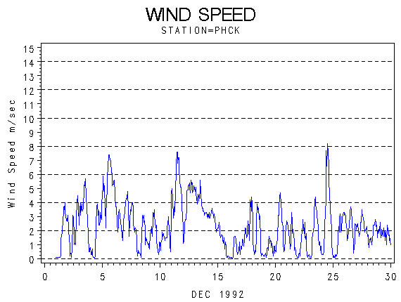 WINDSgraph