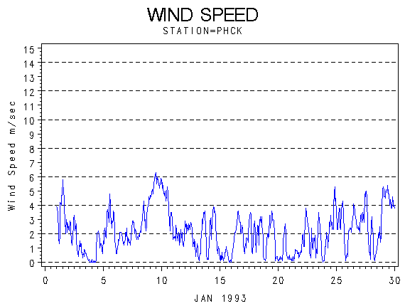 WINDSgraph
