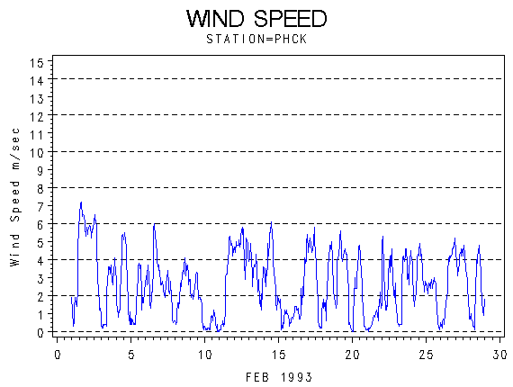 WINDSgraph