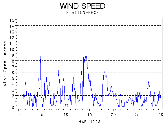 WINDSgraph
