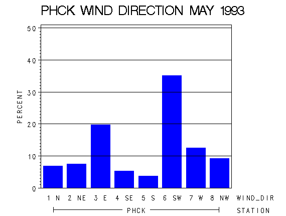 WINDDgraph