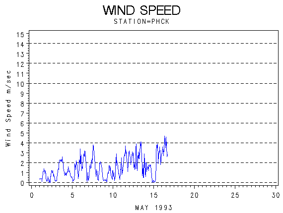 WINDSgraph
