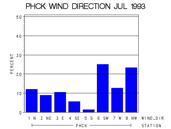 WINDDgraph