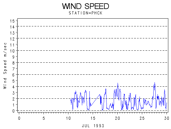 WINDSgraph