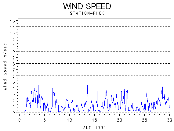 WINDSgraph