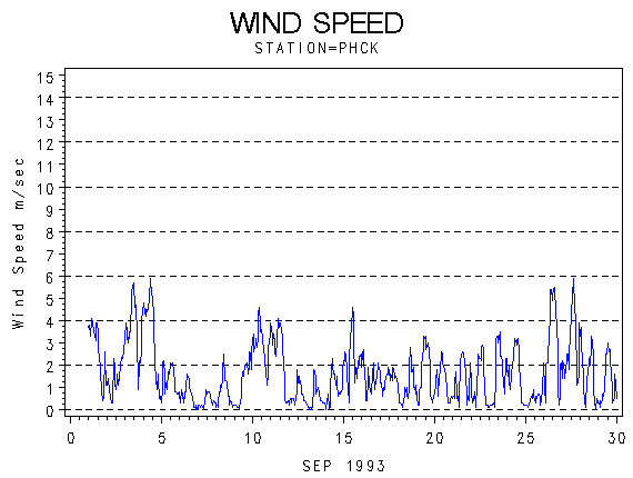 WINDSgraph