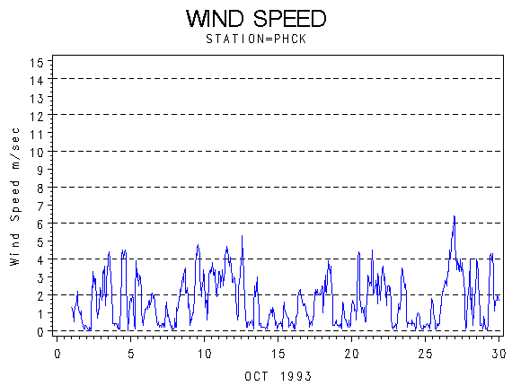 WINDSgraph
