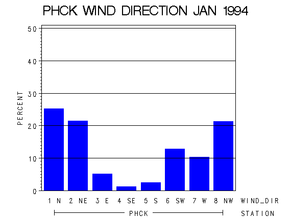 WINDDgraph