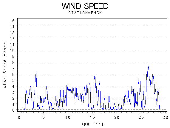 WINDSgraph