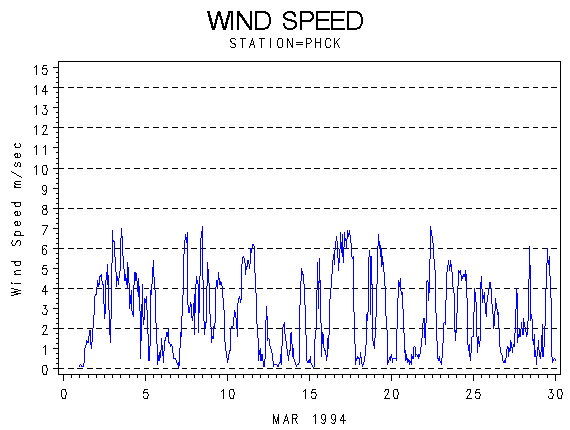 WINDSgraph
