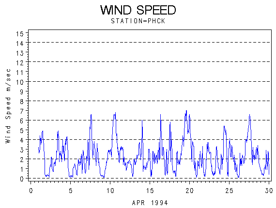 WINDSgraph