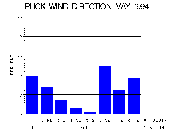 WINDDgraph