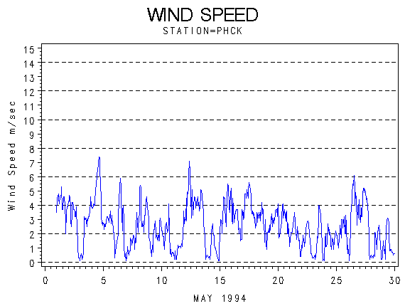 WINDSgraph