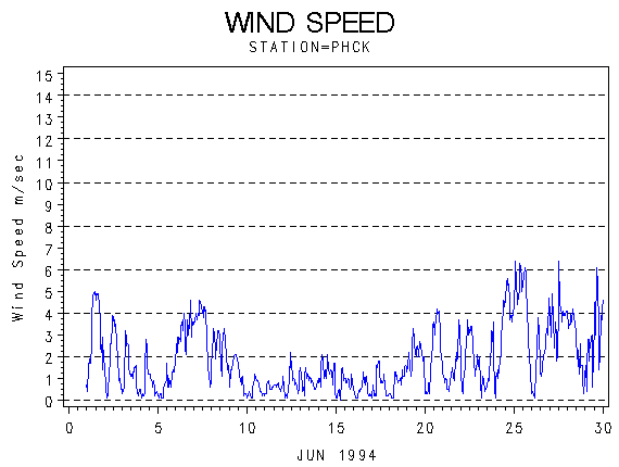 WINDSgraph