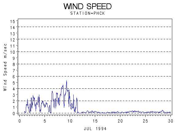 WINDSgraph