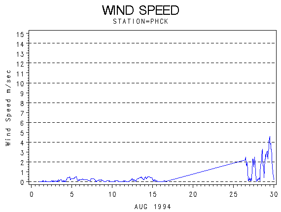 WINDSgraph