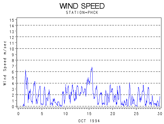 WINDSgraph