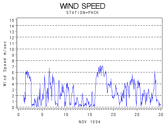 WINDSgraph