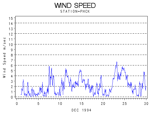 WINDSgraph