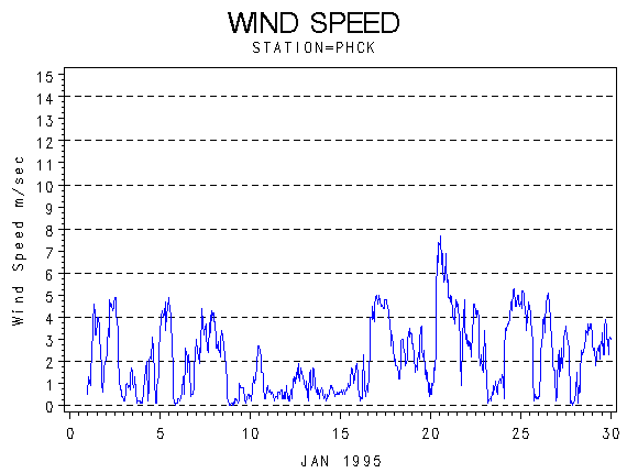 WINDSgraph