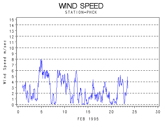 WINDSgraph
