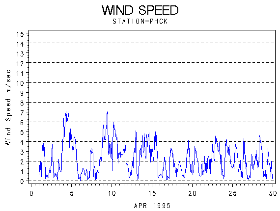 WINDSgraph